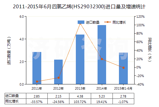 2011-2015年6月四氯乙烯(HS29032300)進(jìn)口量及增速統(tǒng)計(jì)
